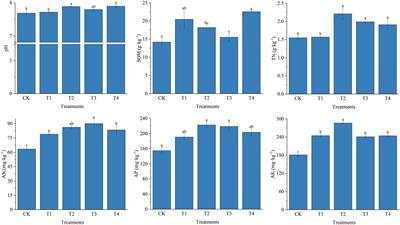 Response of rhizosphere microbial community of Chinese chives under different fertilization treatments